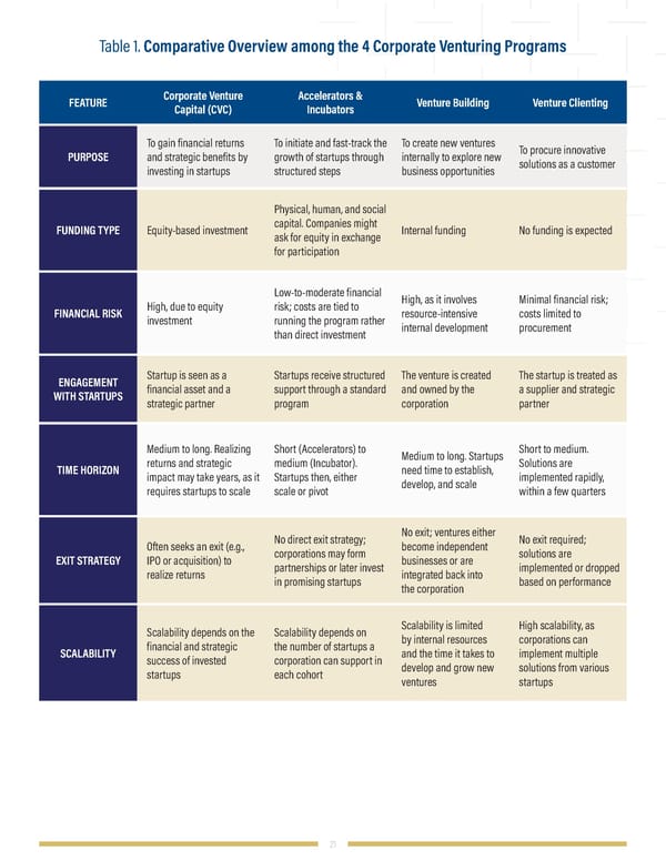 When Goliath Needs David: Redefining Corporate Venturing - Page 21