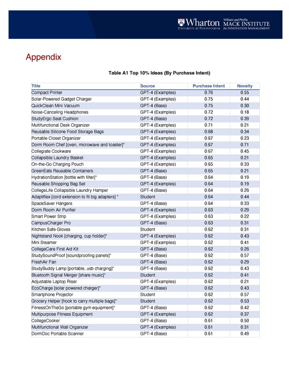 Ideas Are Dimes A Dozen: Large Language Models For Idea Generation In Innovation - Page 13