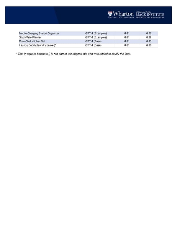 Ideas Are Dimes A Dozen: Large Language Models For Idea Generation In Innovation - Page 14